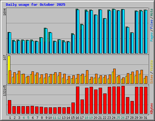 Daily usage for October 2025