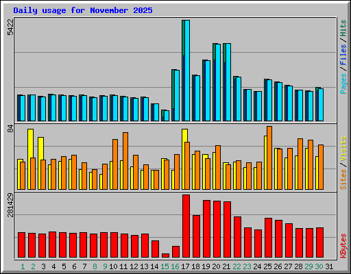 Daily usage for November 2025
