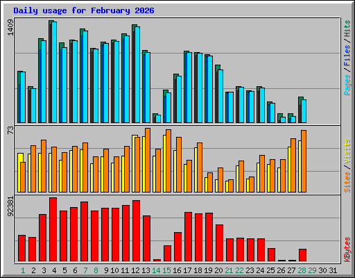 Daily usage for February 2026