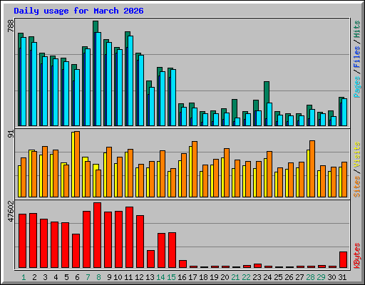 Daily usage for March 2026