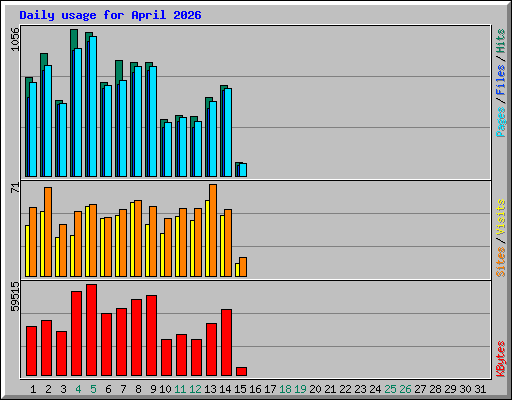 Daily usage for April 2026