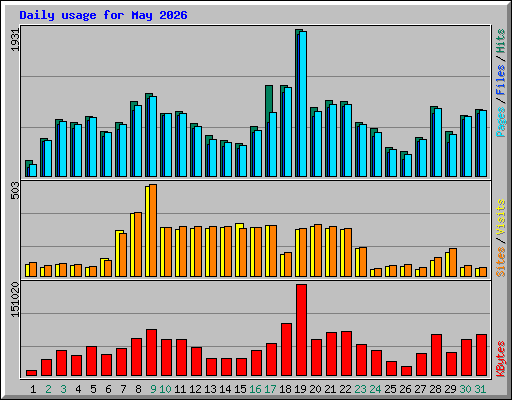 Daily usage for May 2026