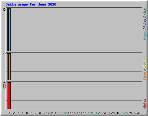 Daily usage for June 2026