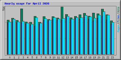 Hourly usage for April 2026