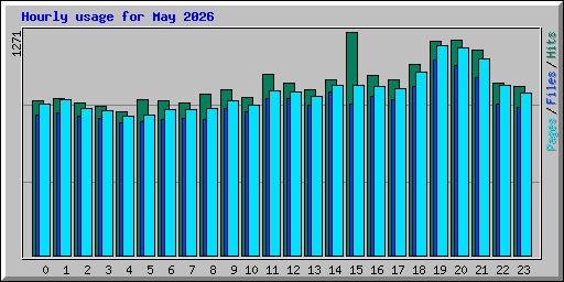 Hourly usage for May 2026